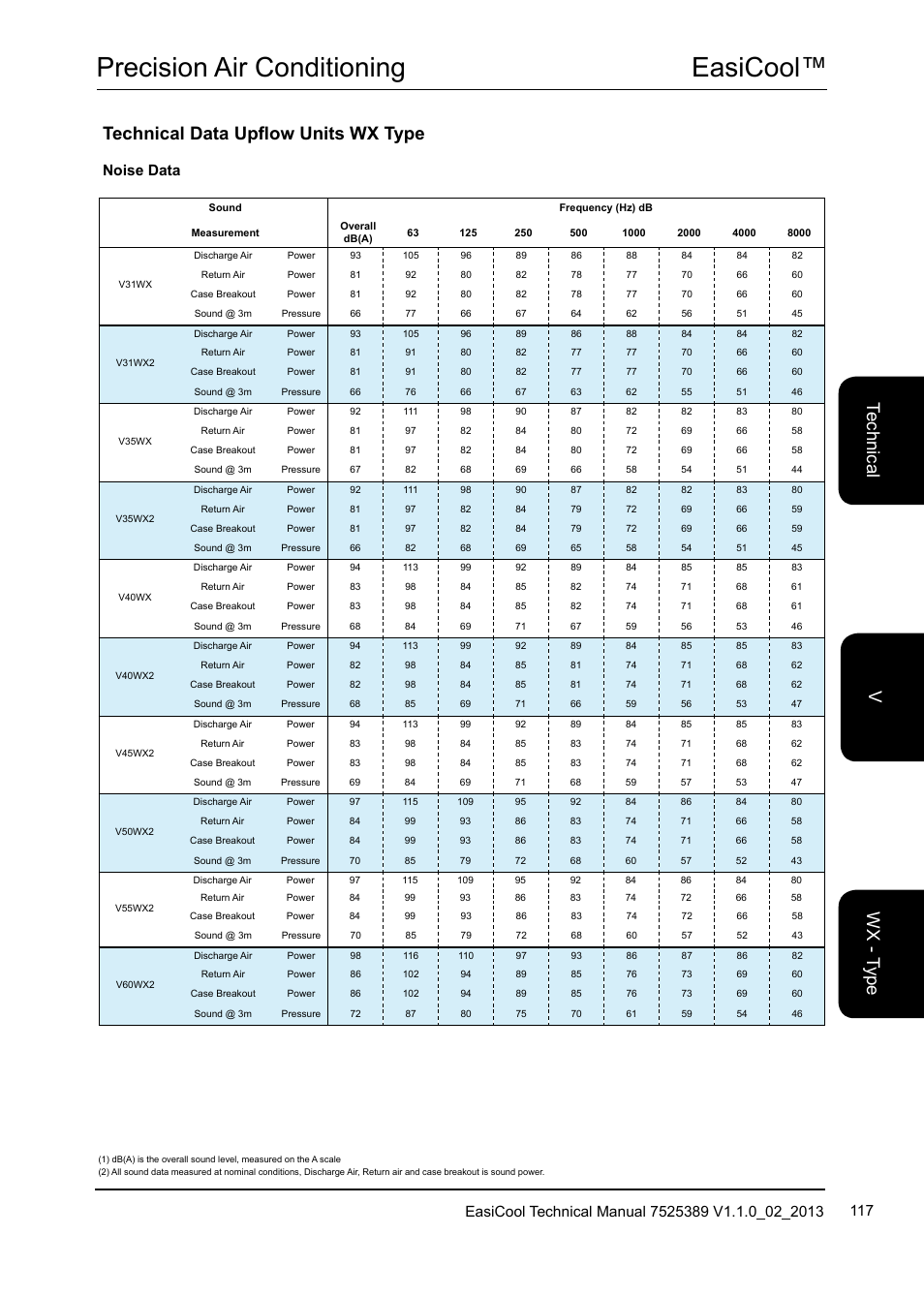 Easicool™ precision air conditioning, Technical data upflow units wx type, Te ch nic al w x - t yp e v | Noise data | Airedale EasiCool 6kW  64kW User Manual | Page 117 / 134