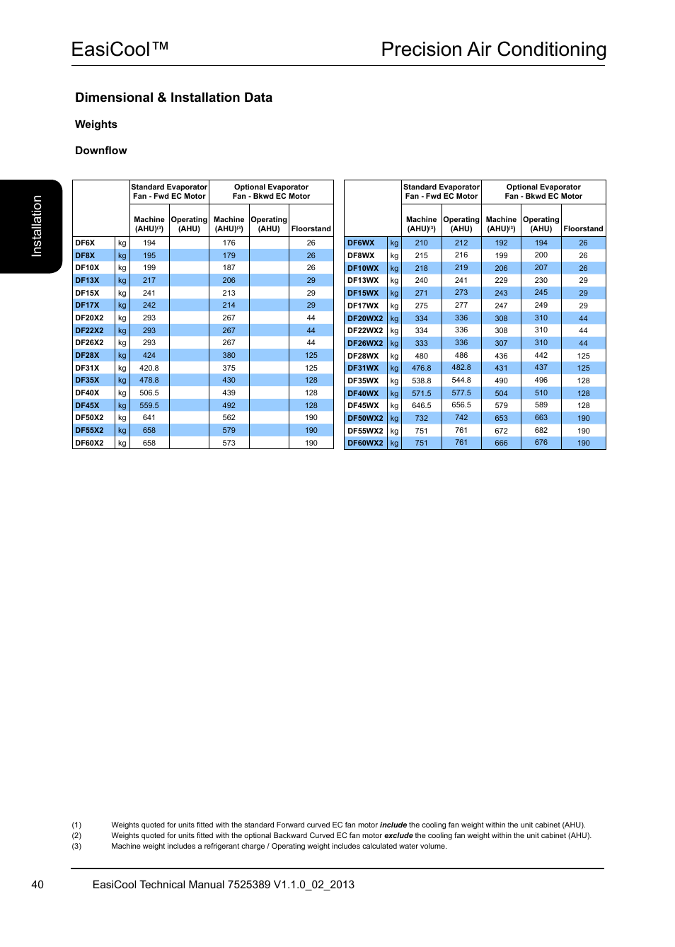 Easicool™ precision air conditioning, Dimensional & installation data, Ins ta lla tio n | Weights downflow | Airedale EasiCool 6kW  64kW User Manual | Page 40 / 134
