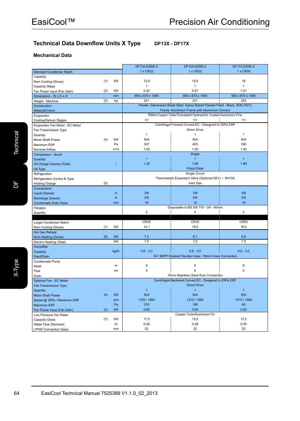 Easicool™ precision air conditioning, Te ch ni ca l x- ty pe df, Technical data downflow units x type | Mechanical data | Airedale EasiCool 6kW  64kW User Manual | Page 64 / 134