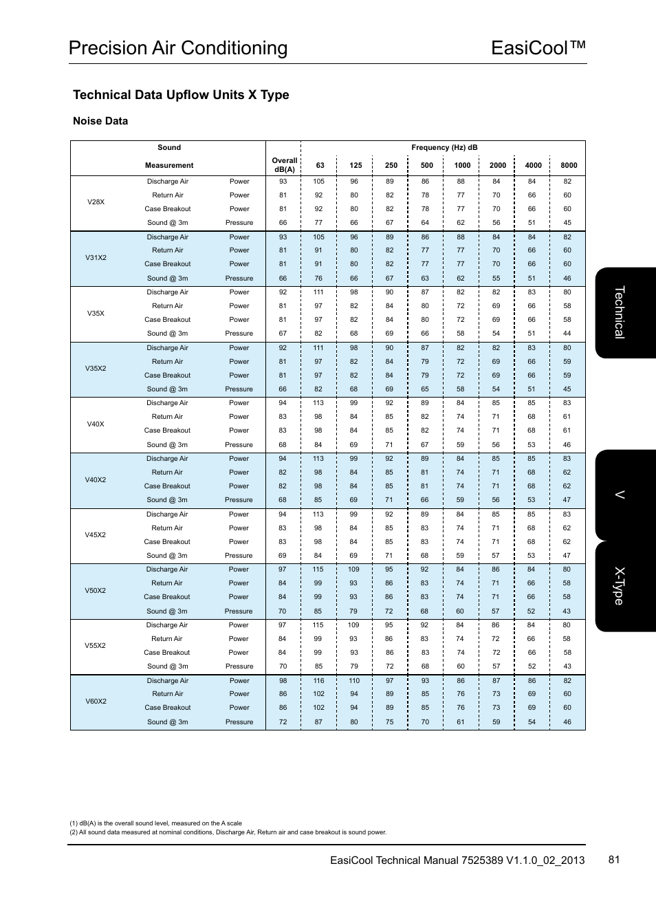 Easicool™ precision air conditioning, Te ch nic al x-t yp e v, Technical data upflow units x type | Noise data | Airedale EasiCool 6kW  64kW User Manual | Page 81 / 134