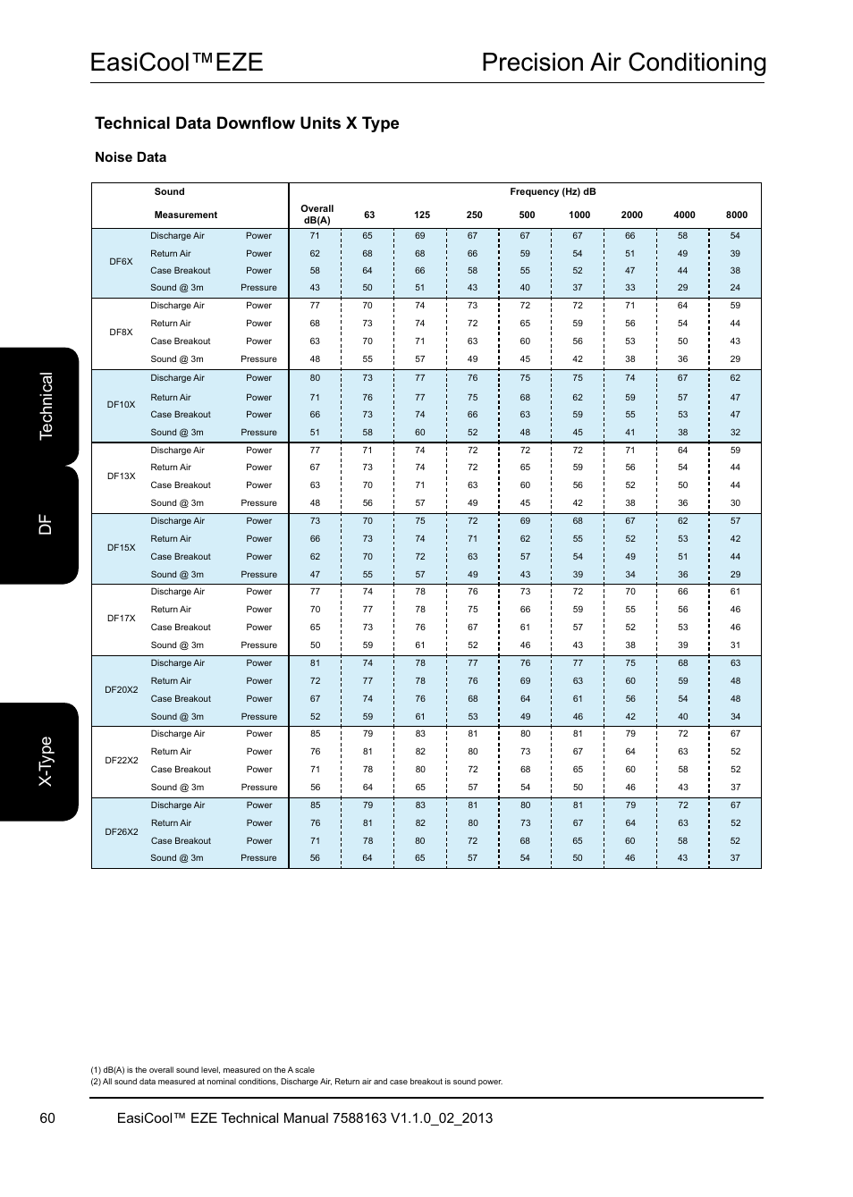 Easicool™eze precision air conditioning, Noise data | Airedale EasiCool 6kW  64kW User Manual | Page 60 / 142