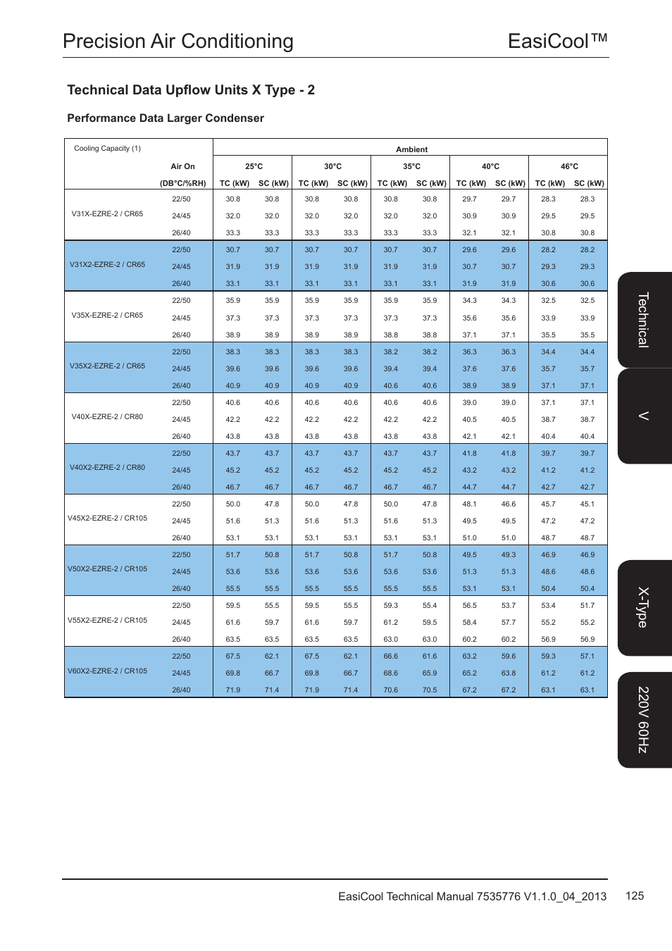 Easicool™ precision air conditioning, Performance data larger condenser | Airedale EasiCool 6kW  64kW User Manual | Page 125 / 196