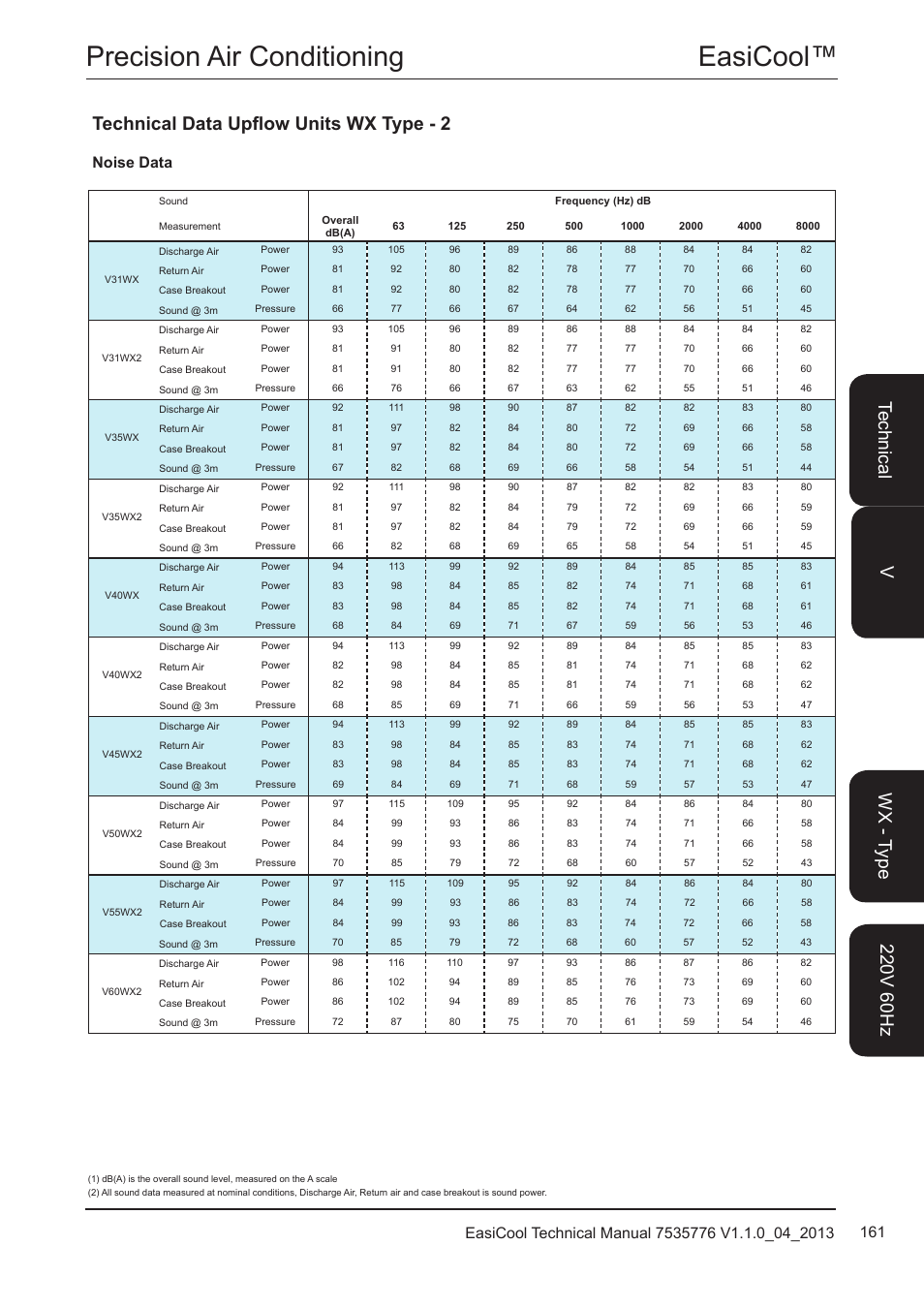 Easicool™ precision air conditioning, Technical data upflow units wx type - 2, Noise data | Airedale EasiCool 6kW  64kW User Manual | Page 161 / 196