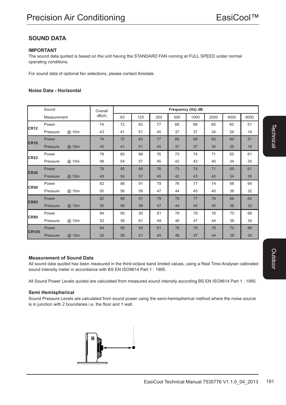 Noise data - horizontal, Easicool™ precision air conditioning, Sound data | Te ch nic al o utd oo r | Airedale EasiCool 6kW  64kW User Manual | Page 191 / 196