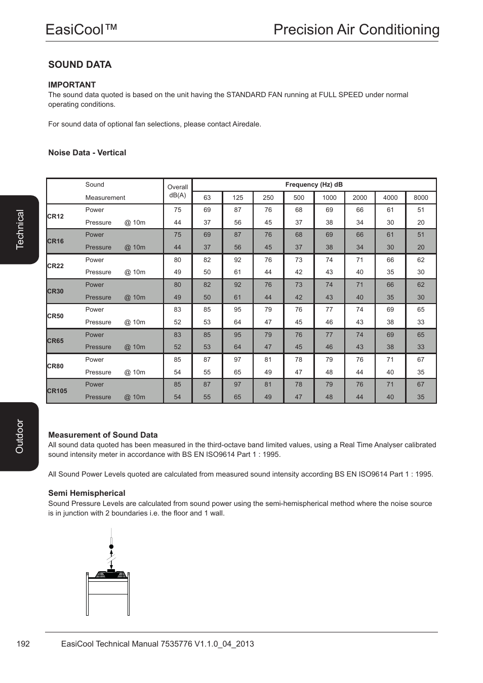Noise data - vertical, Easicool™ precision air conditioning, Sound data | Te ch ni ca l o utd oo r | Airedale EasiCool 6kW  64kW User Manual | Page 192 / 196