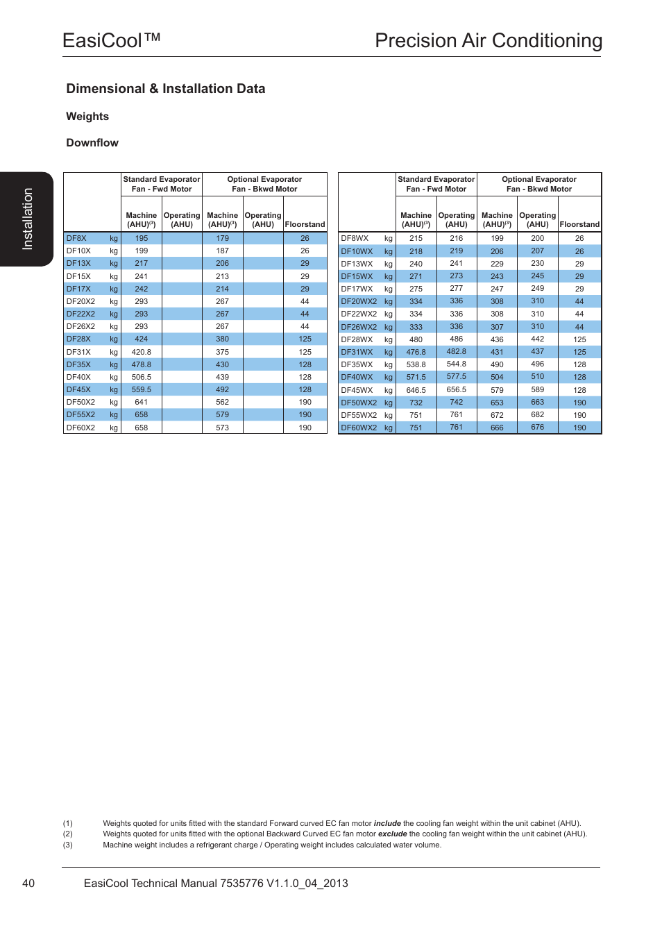Weights, Easicool™ precision air conditioning, Dimensional & installation data | Ins ta lla tio n, Weights downflow | Airedale EasiCool 6kW  64kW User Manual | Page 40 / 196