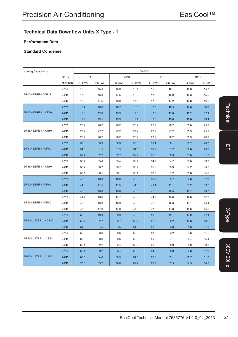 Technical data downflow units x type - 1, Performance data, Easicool™ precision air conditioning | Te ch nic al, Performance data standard condenser | Airedale EasiCool 6kW  64kW User Manual | Page 57 / 196