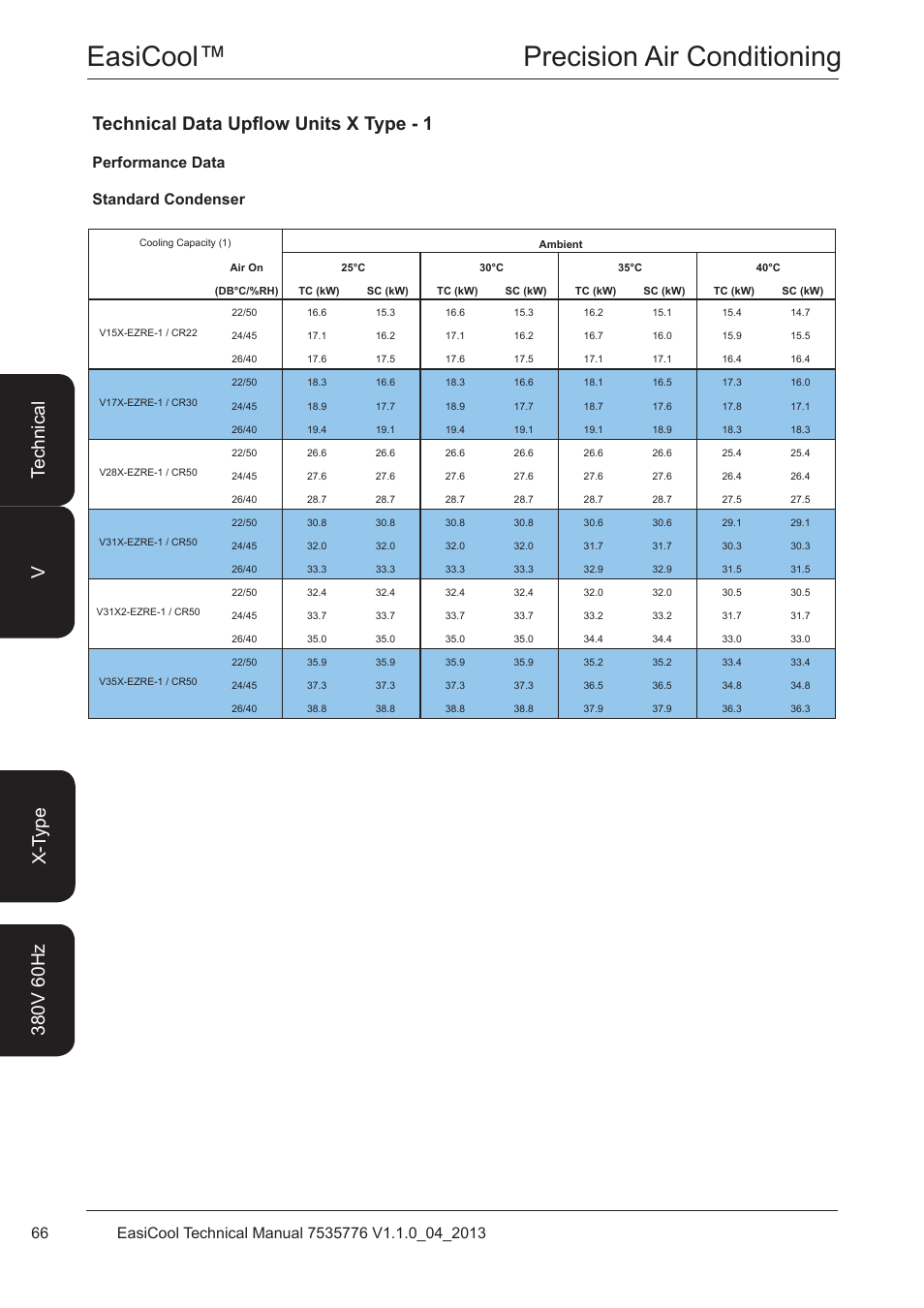 Technical data upflow units x type - 1, Performance data, Easicool™ precision air conditioning | Performance data standard condenser | Airedale EasiCool 6kW  64kW User Manual | Page 66 / 196