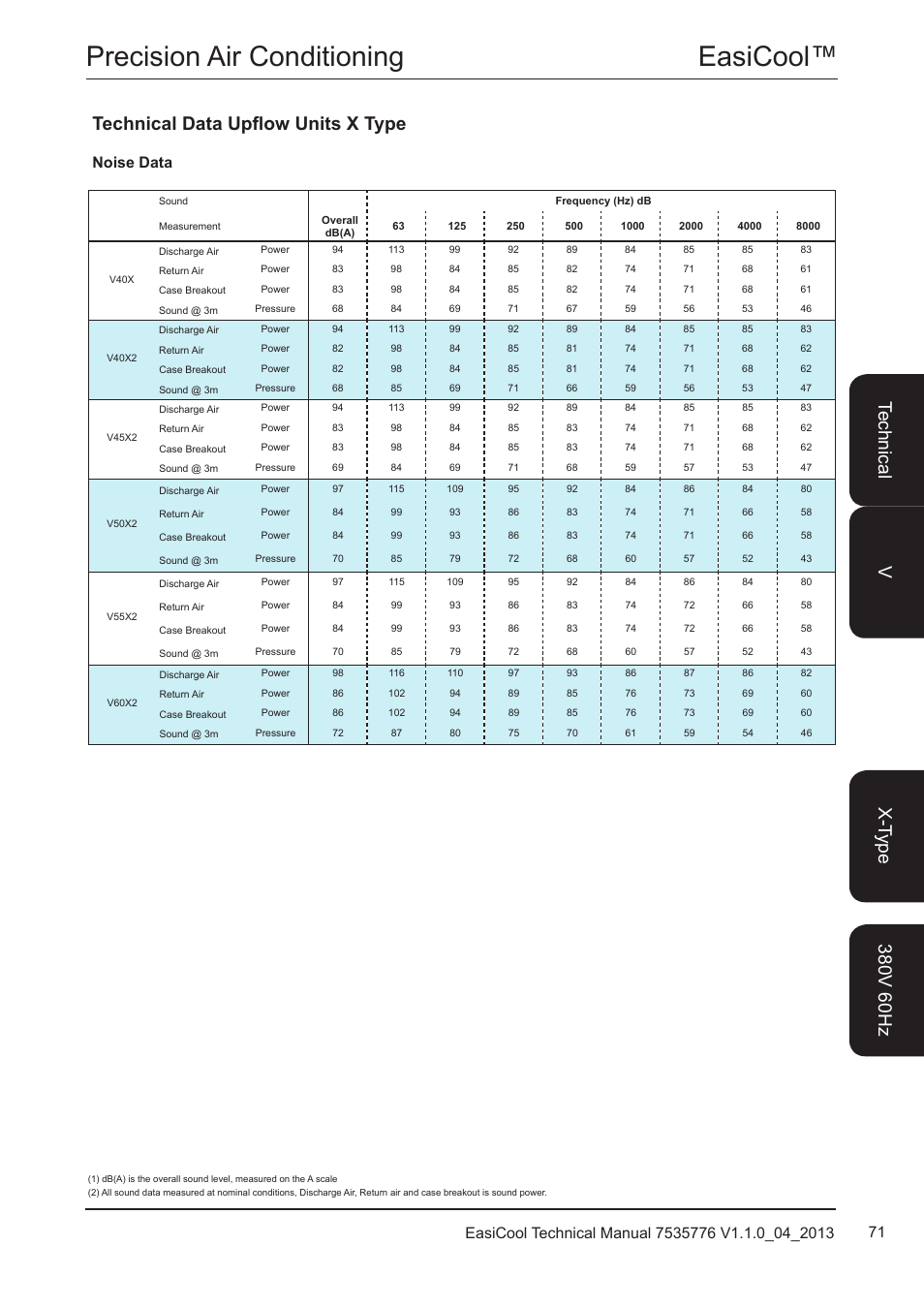 Easicool™ precision air conditioning, Noise data | Airedale EasiCool 6kW  64kW User Manual | Page 71 / 196