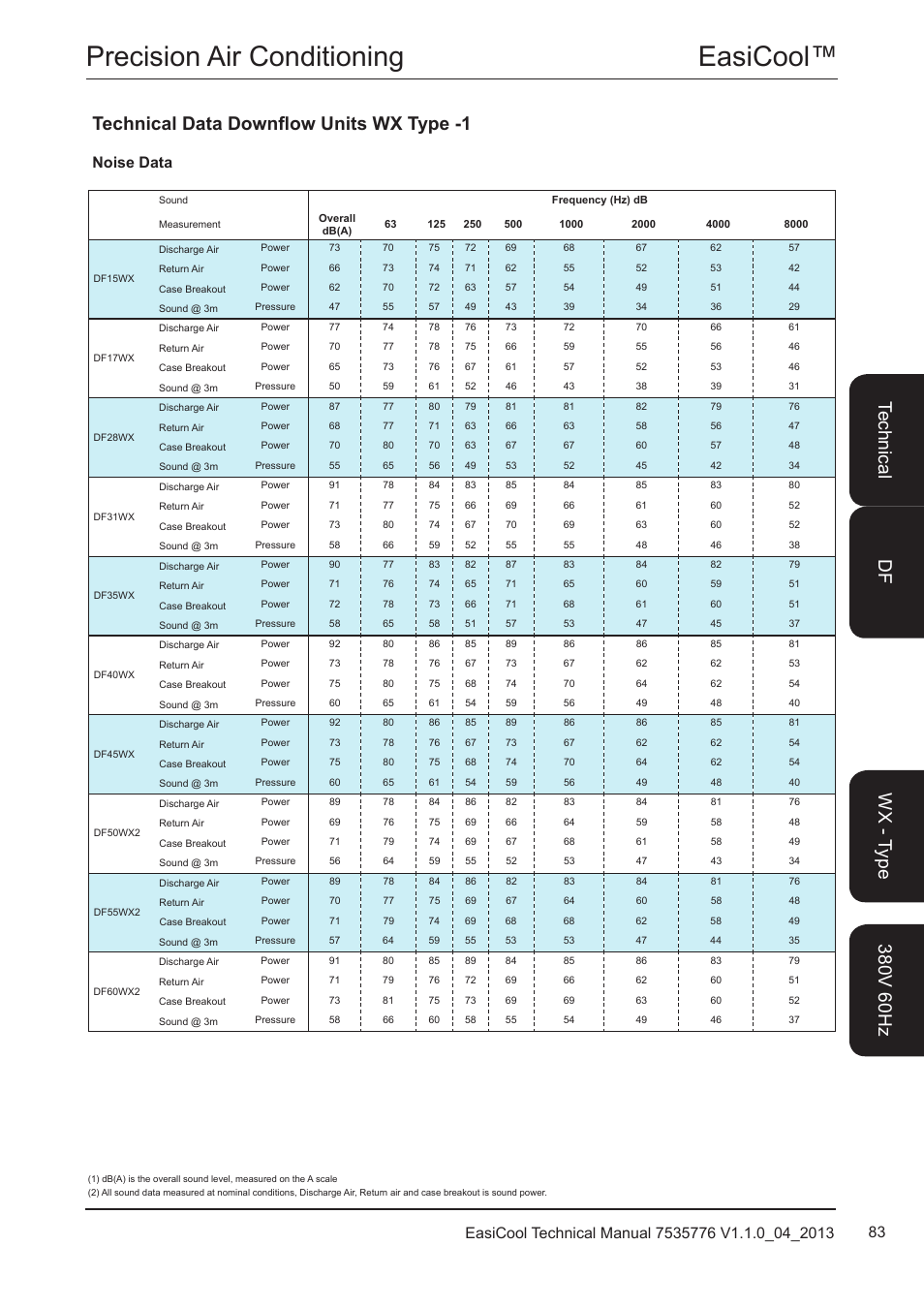 Noise data, Easicool™ precision air conditioning, Technical data downflow units wx type -1 | Airedale EasiCool 6kW  64kW User Manual | Page 83 / 196