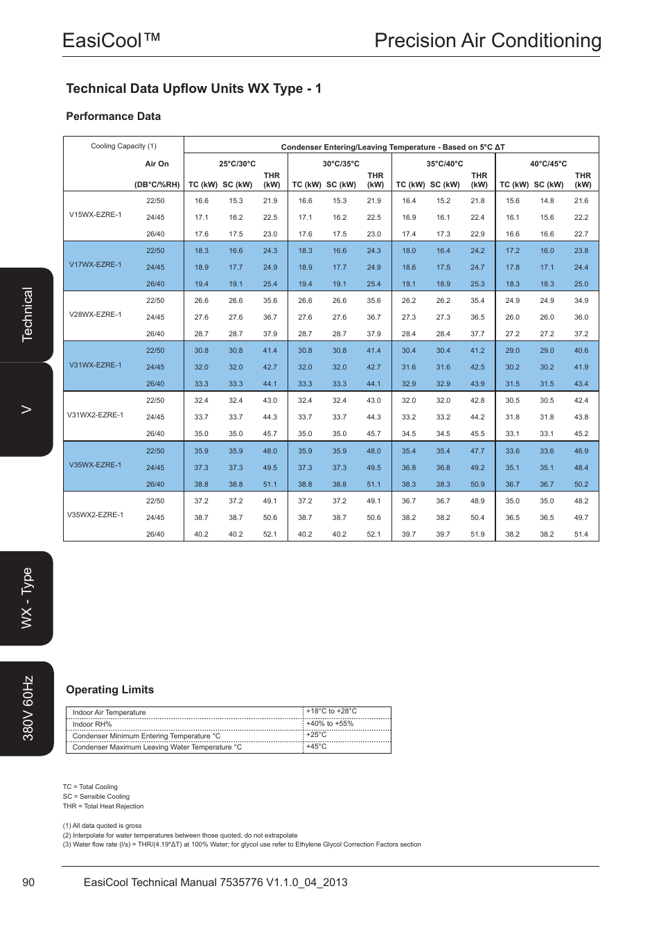 Technical data upflow units wx type - 1, Performance data, Easicool™ precision air conditioning | Operating limits | Airedale EasiCool 6kW  64kW User Manual | Page 90 / 196