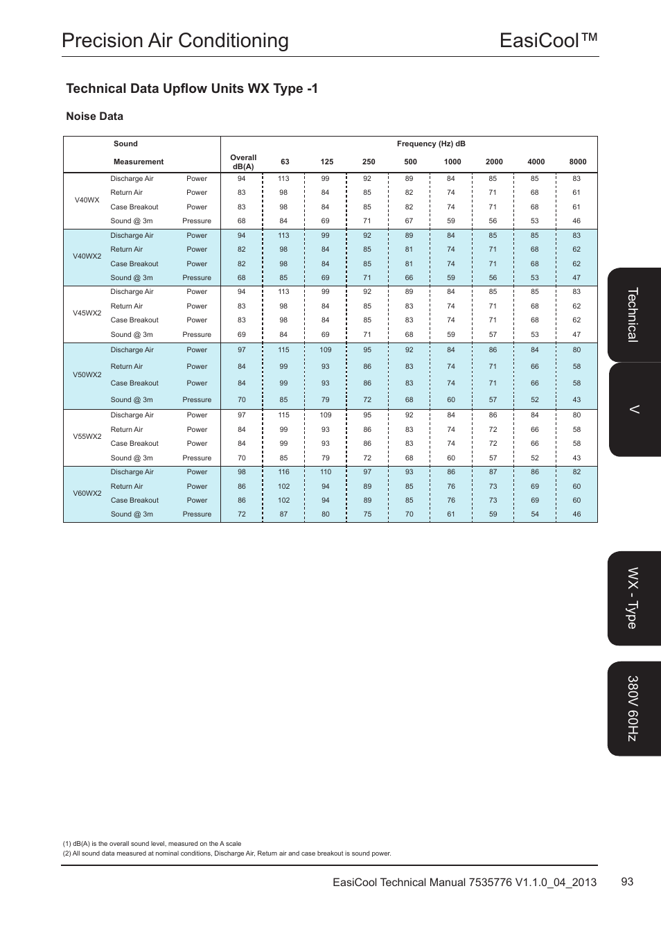 Easicool™ precision air conditioning, Technical data upflow units wx type -1, Noise data | Airedale EasiCool 6kW  64kW User Manual | Page 93 / 196