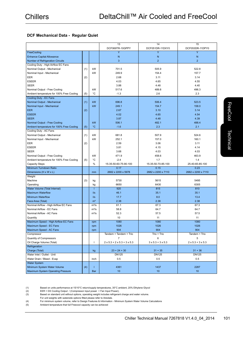 Chillers deltachill™ air cooled and freecool, Te ch nic al, Fre ec oo l | Dcf mechanical data - regular quiet | Airedale DeltaChill FreeCool 110kW - 1080kW User Manual | Page 101 / 286