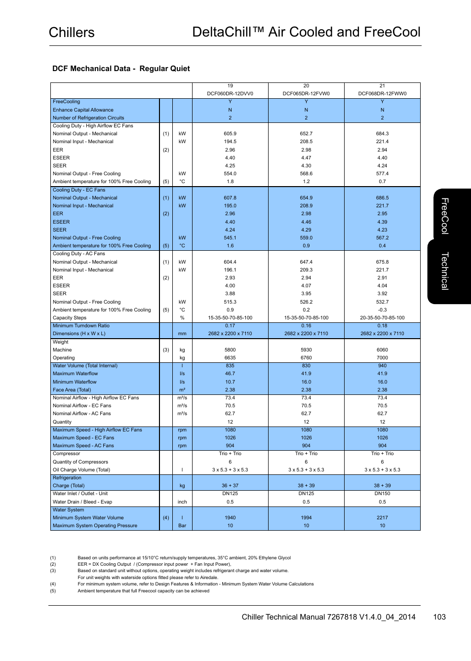Chillers deltachill™ air cooled and freecool, Te ch nic al, Fre ec oo l | Dcf mechanical data - regular quiet | Airedale DeltaChill FreeCool 110kW - 1080kW User Manual | Page 103 / 286