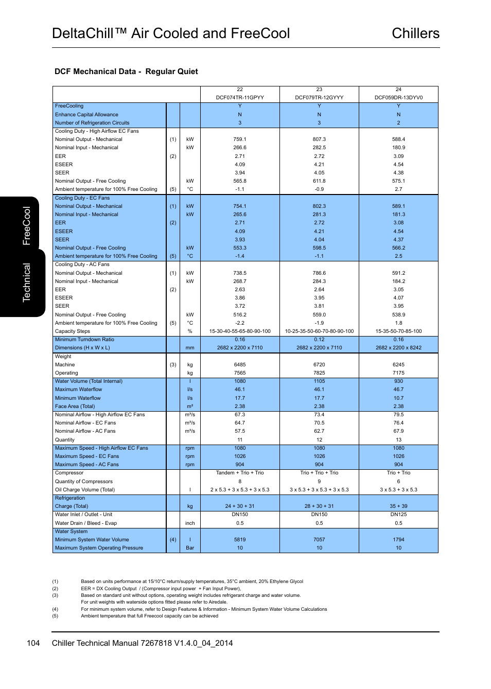 Chillers deltachill™ air cooled and freecool, Te ch ni ca l fr ee c oo l, Dcf mechanical data - regular quiet | Airedale DeltaChill FreeCool 110kW - 1080kW User Manual | Page 104 / 286