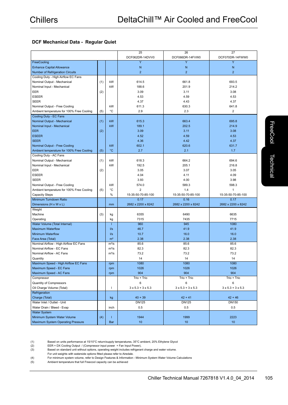 Chillers deltachill™ air cooled and freecool, Te ch nic al, Fre ec oo l | Dcf mechanical data - regular quiet | Airedale DeltaChill FreeCool 110kW - 1080kW User Manual | Page 105 / 286