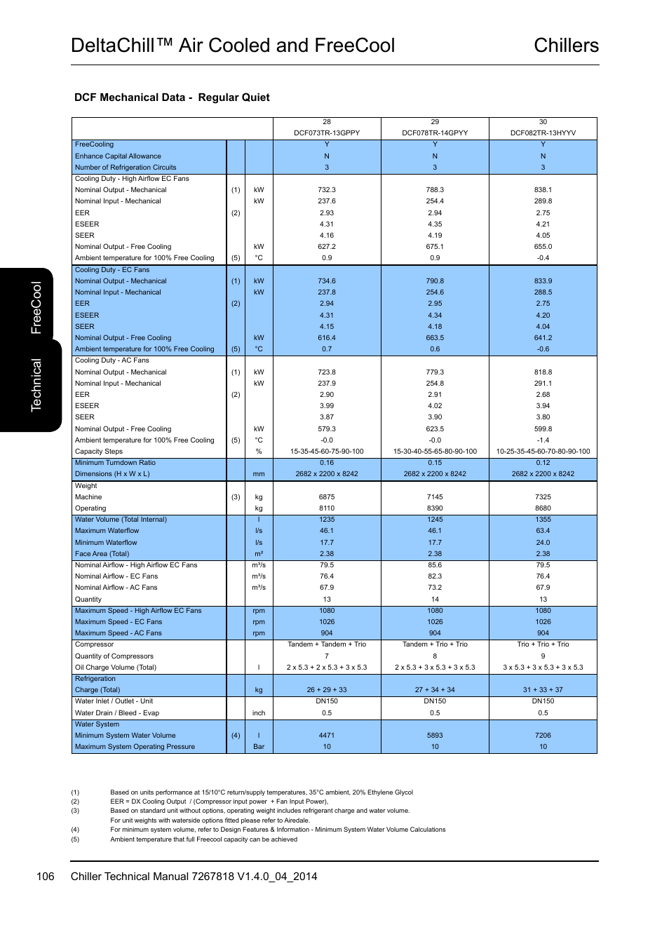 Chillers deltachill™ air cooled and freecool, Te ch ni ca l fr ee c oo l, Dcf mechanical data - regular quiet | Airedale DeltaChill FreeCool 110kW - 1080kW User Manual | Page 106 / 286