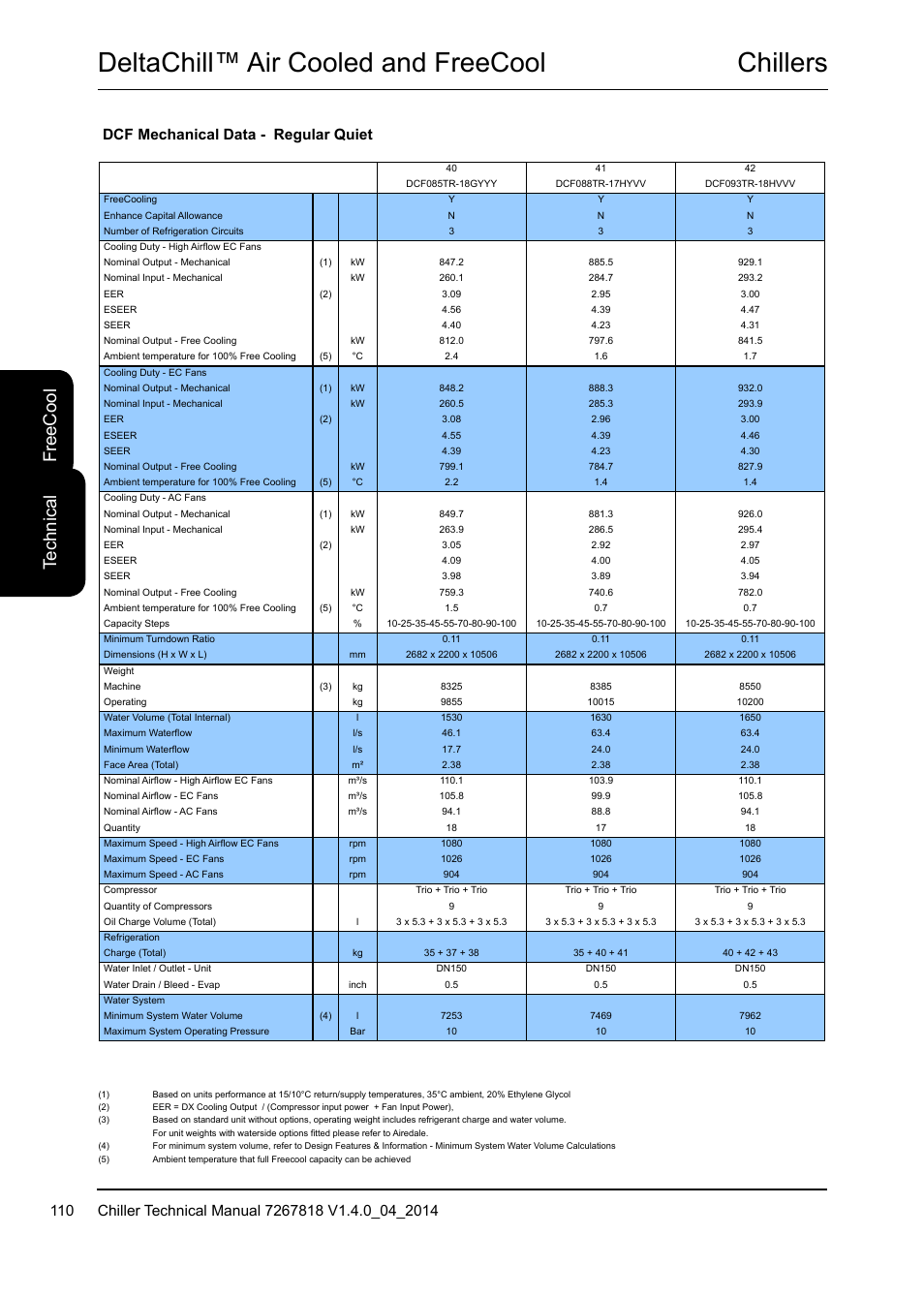 Chillers deltachill™ air cooled and freecool, Te ch ni ca l fr ee c oo l, Dcf mechanical data - regular quiet | Airedale DeltaChill FreeCool 110kW - 1080kW User Manual | Page 110 / 286
