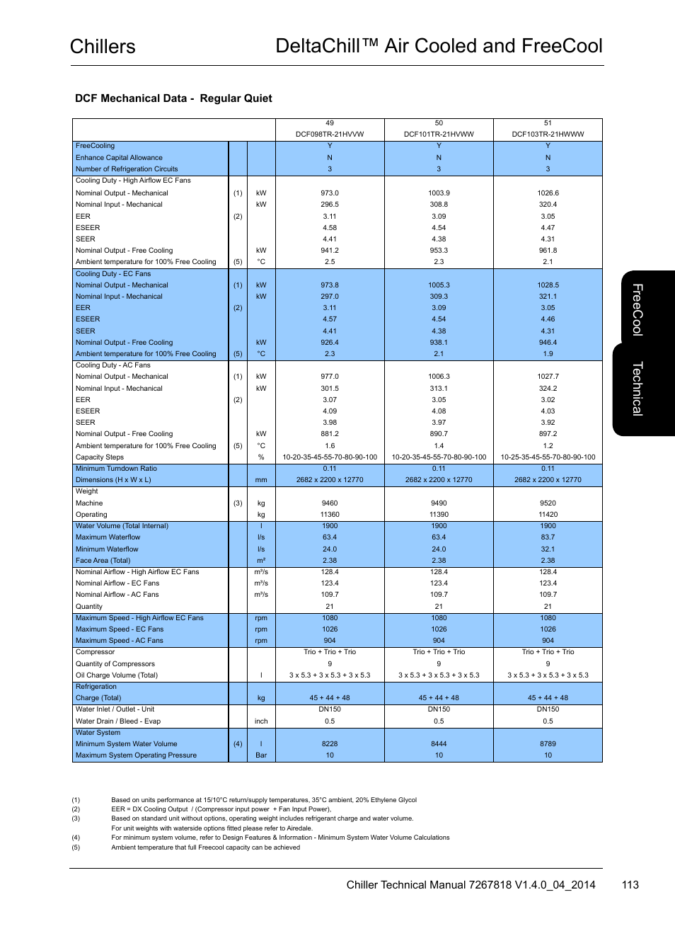 Chillers deltachill™ air cooled and freecool, Te ch nic al, Fre ec oo l | Dcf mechanical data - regular quiet | Airedale DeltaChill FreeCool 110kW - 1080kW User Manual | Page 113 / 286