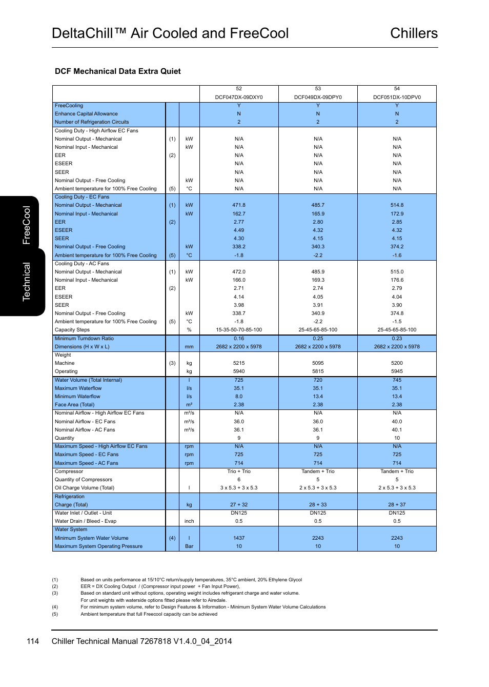Chillers deltachill™ air cooled and freecool, Te ch ni ca l fr ee c oo l, Dcf mechanical data extra quiet | Airedale DeltaChill FreeCool 110kW - 1080kW User Manual | Page 114 / 286