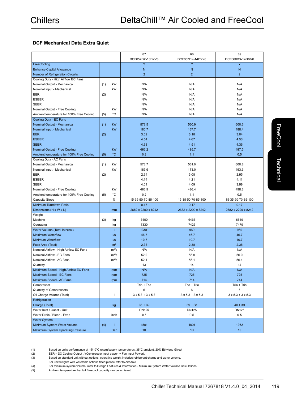 Chillers deltachill™ air cooled and freecool, Te ch nic al, Fre ec oo l | Dcf mechanical data extra quiet | Airedale DeltaChill FreeCool 110kW - 1080kW User Manual | Page 119 / 286