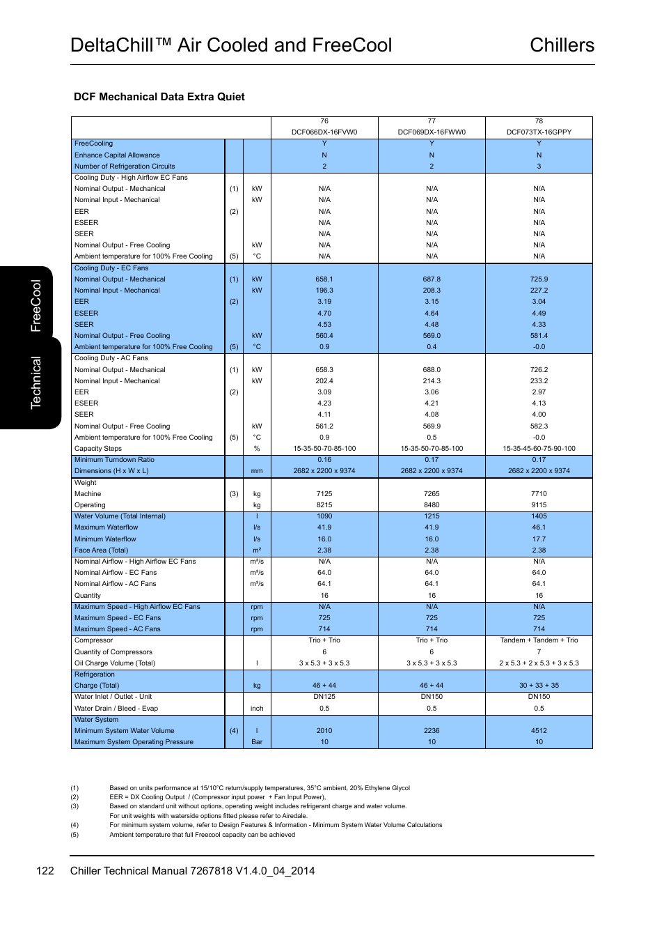 Chillers deltachill™ air cooled and freecool, Te ch ni ca l fr ee c oo l, Dcf mechanical data extra quiet | Airedale DeltaChill FreeCool 110kW - 1080kW User Manual | Page 122 / 286