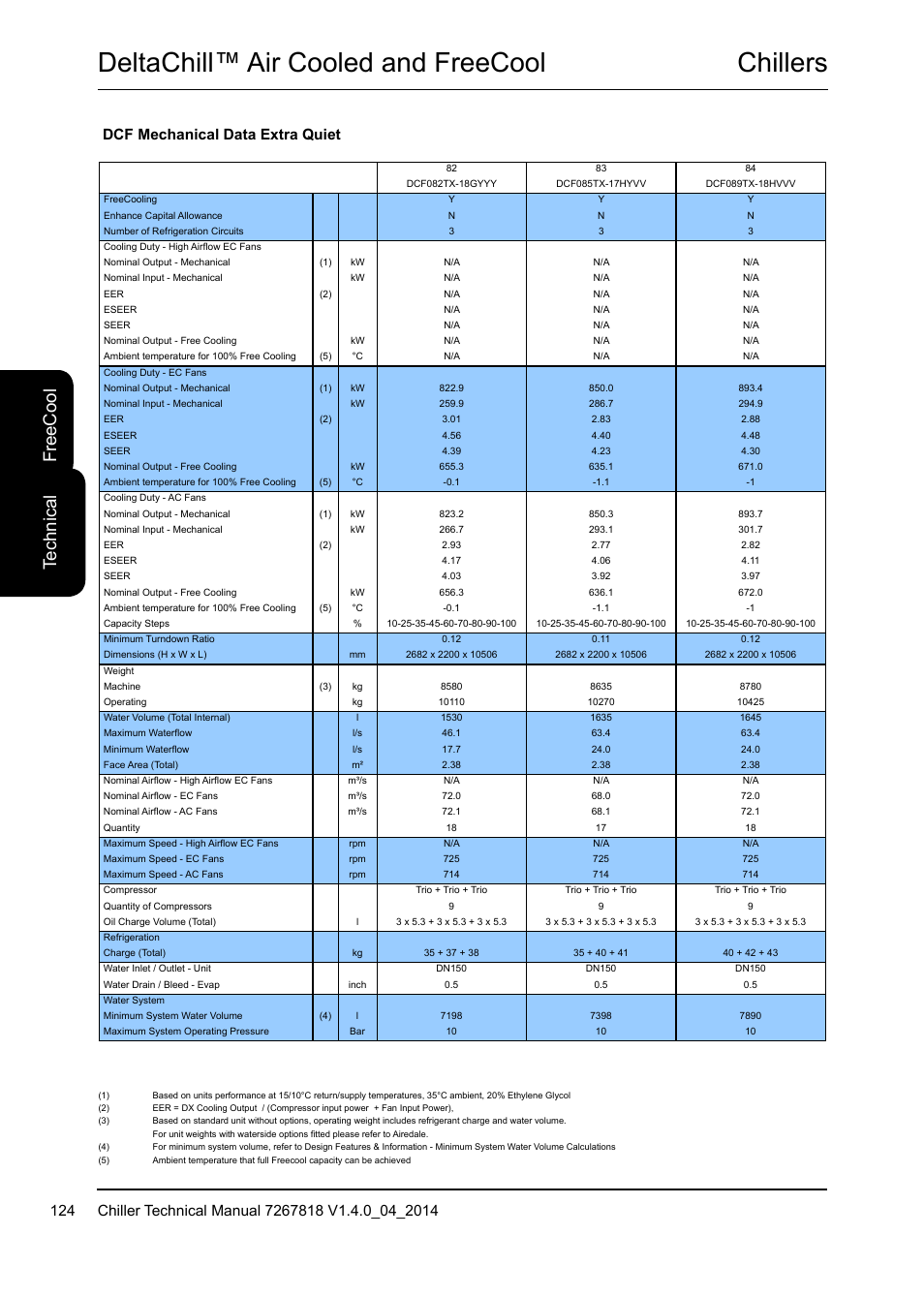 Chillers deltachill™ air cooled and freecool, Te ch ni ca l fr ee c oo l, Dcf mechanical data extra quiet | Airedale DeltaChill FreeCool 110kW - 1080kW User Manual | Page 124 / 286