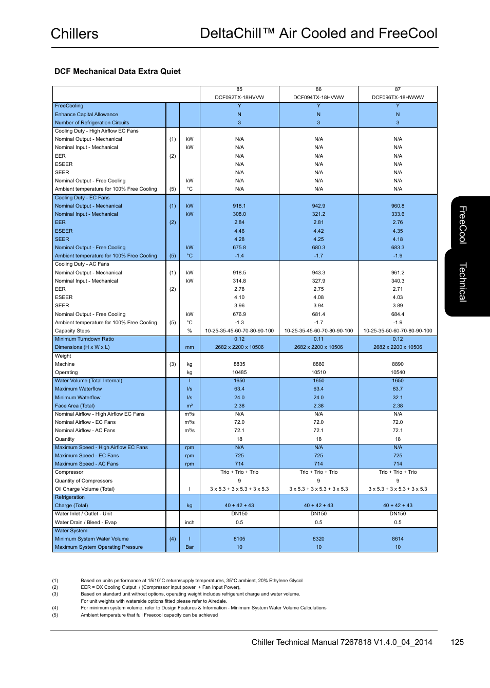 Chillers deltachill™ air cooled and freecool, Te ch nic al, Fre ec oo l | Dcf mechanical data extra quiet | Airedale DeltaChill FreeCool 110kW - 1080kW User Manual | Page 125 / 286