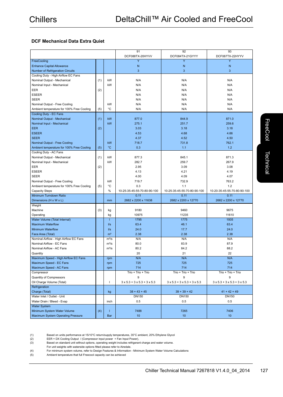 Chillers deltachill™ air cooled and freecool, Te ch nic al, Fre ec oo l | Dcf mechanical data extra quiet | Airedale DeltaChill FreeCool 110kW - 1080kW User Manual | Page 127 / 286
