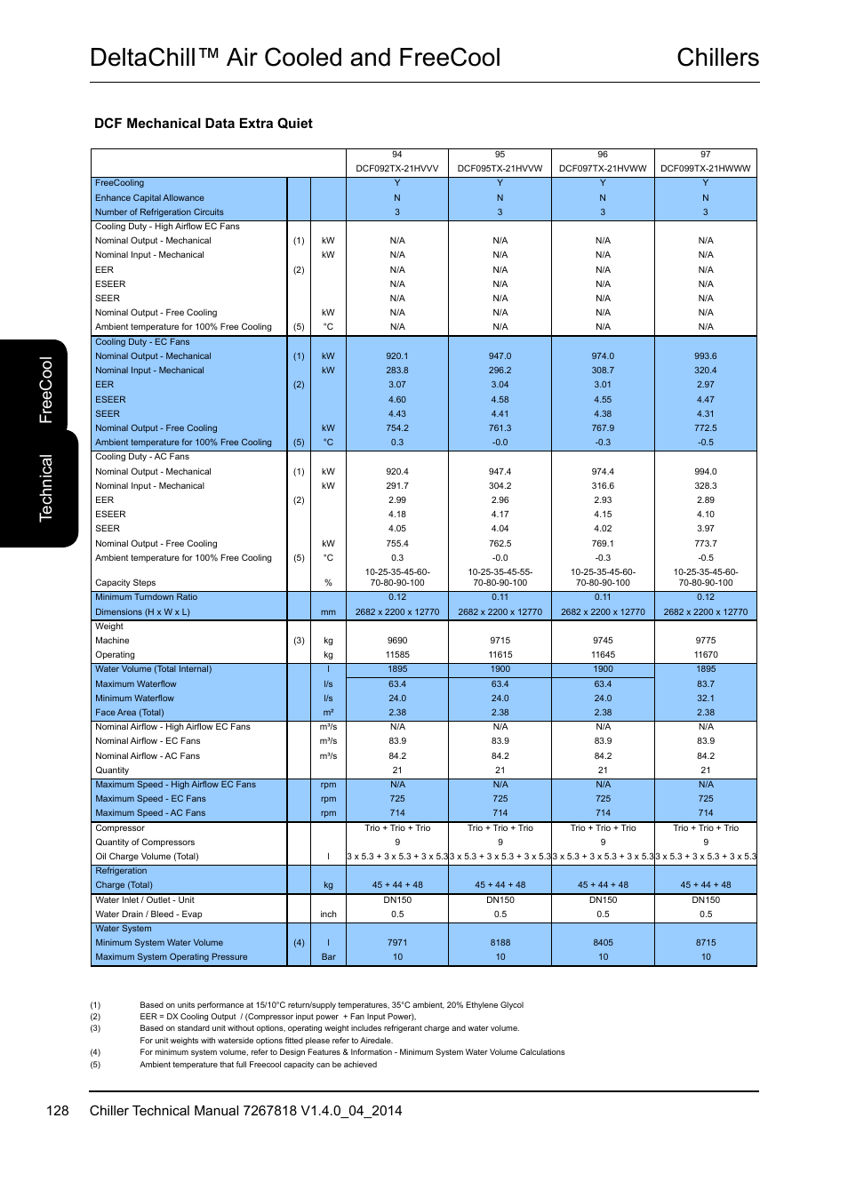 Chillers deltachill™ air cooled and freecool, Te ch ni ca l fr ee c oo l, Dcf mechanical data extra quiet | Airedale DeltaChill FreeCool 110kW - 1080kW User Manual | Page 128 / 286