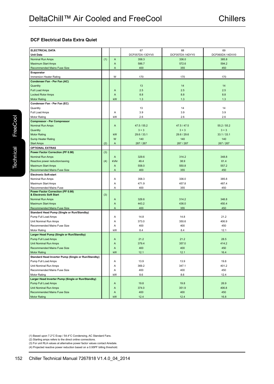 Chillers deltachill™ air cooled and freecool, Te ch ni ca l fr ee c oo l, Dcf electrical data extra quiet | Airedale DeltaChill FreeCool 110kW - 1080kW User Manual | Page 152 / 286