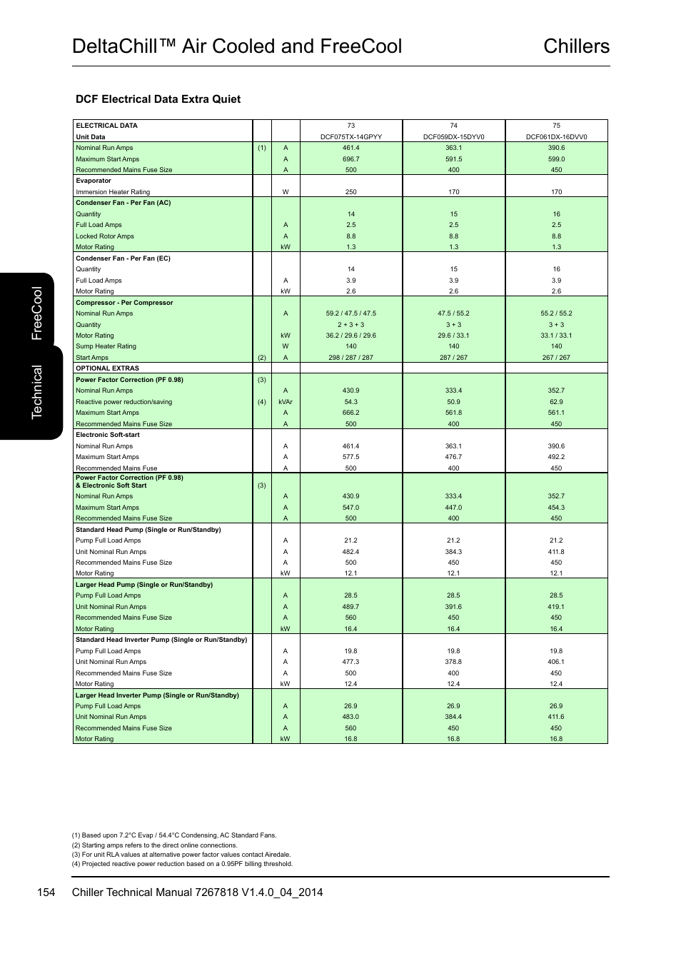 Chillers deltachill™ air cooled and freecool, Te ch ni ca l fr ee c oo l, Dcf electrical data extra quiet | Airedale DeltaChill FreeCool 110kW - 1080kW User Manual | Page 154 / 286