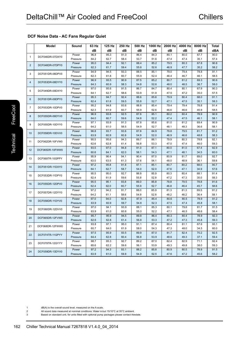 Chillers deltachill™ air cooled and freecool, Te ch ni ca l fr ee c oo l, Dcf noise data - ac fans regular quiet | Airedale DeltaChill FreeCool 110kW - 1080kW User Manual | Page 162 / 286