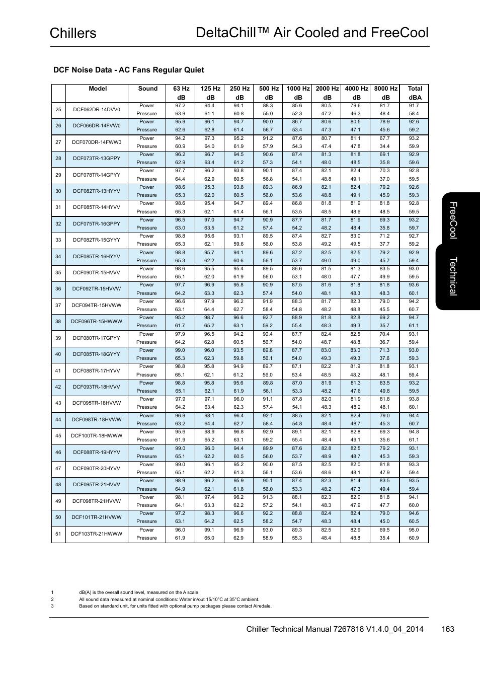 Chillers deltachill™ air cooled and freecool, Te ch nic al, Fre ec oo l | Dcf noise data - ac fans regular quiet | Airedale DeltaChill FreeCool 110kW - 1080kW User Manual | Page 163 / 286