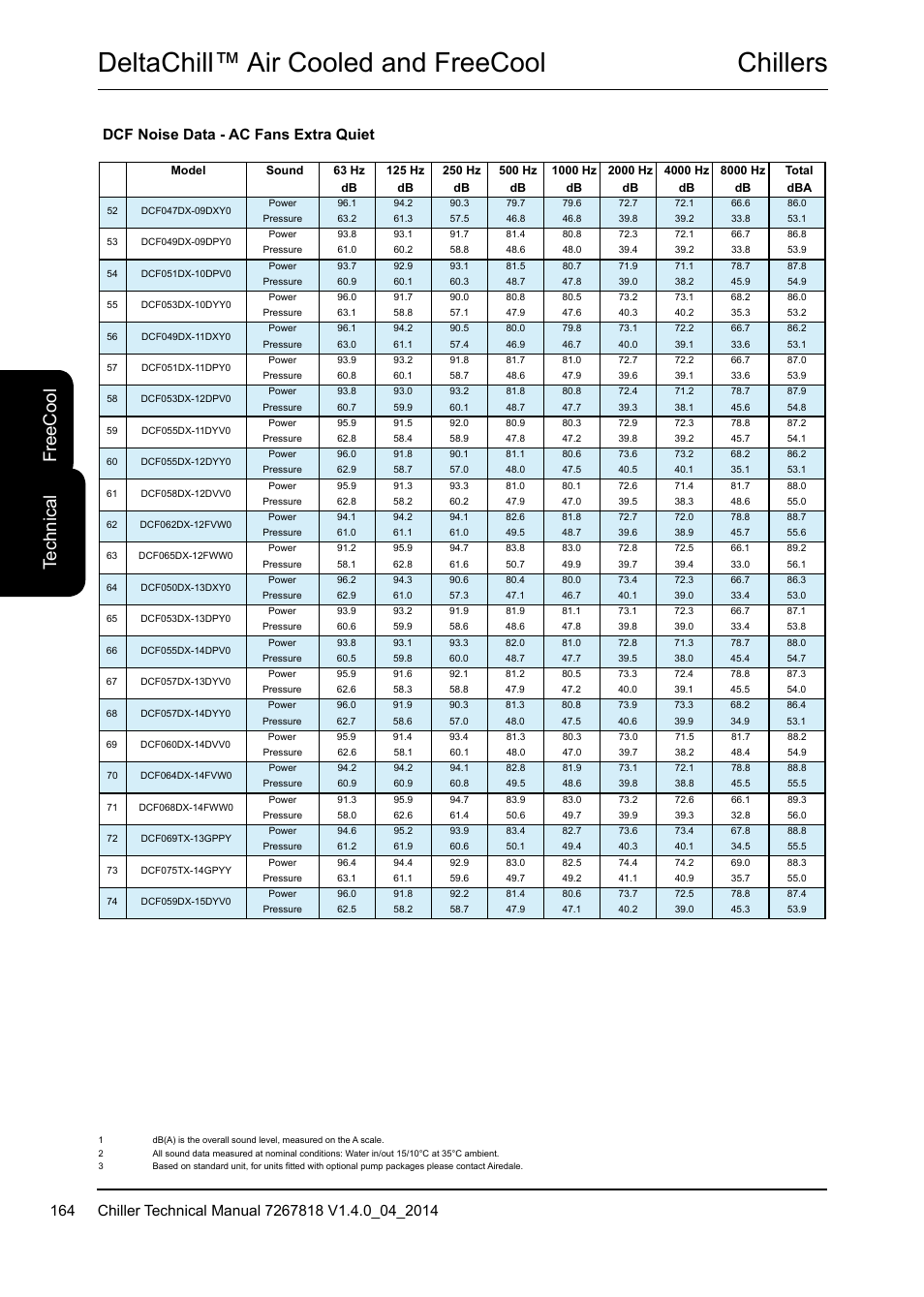 Chillers deltachill™ air cooled and freecool, Te ch ni ca l fr ee c oo l, Dcf noise data - ac fans extra quiet | Airedale DeltaChill FreeCool 110kW - 1080kW User Manual | Page 164 / 286
