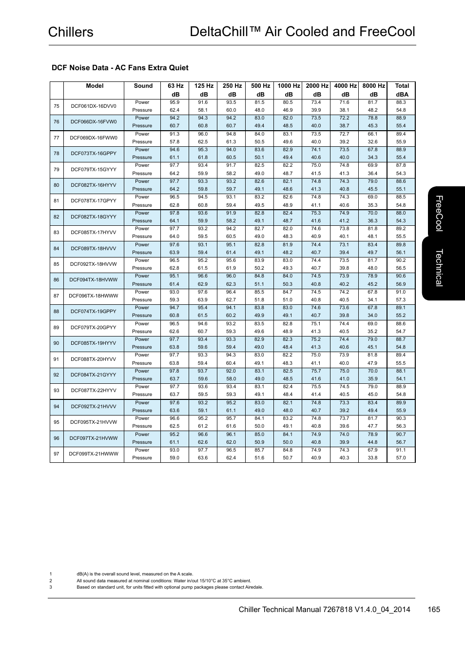 Chillers deltachill™ air cooled and freecool, Te ch nic al, Fre ec oo l | Dcf noise data - ac fans extra quiet | Airedale DeltaChill FreeCool 110kW - 1080kW User Manual | Page 165 / 286