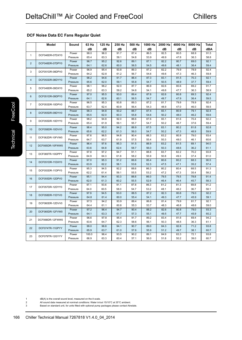 Chillers deltachill™ air cooled and freecool, Te ch ni ca l fr ee c oo l, Dcf noise data ec fans regular quiet | Airedale DeltaChill FreeCool 110kW - 1080kW User Manual | Page 166 / 286