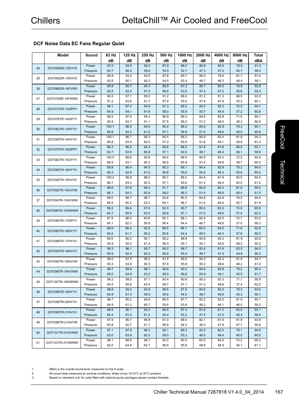 Chillers deltachill™ air cooled and freecool, Te ch nic al, Fre ec oo l | Dcf noise data ec fans regular quiet | Airedale DeltaChill FreeCool 110kW - 1080kW User Manual | Page 167 / 286