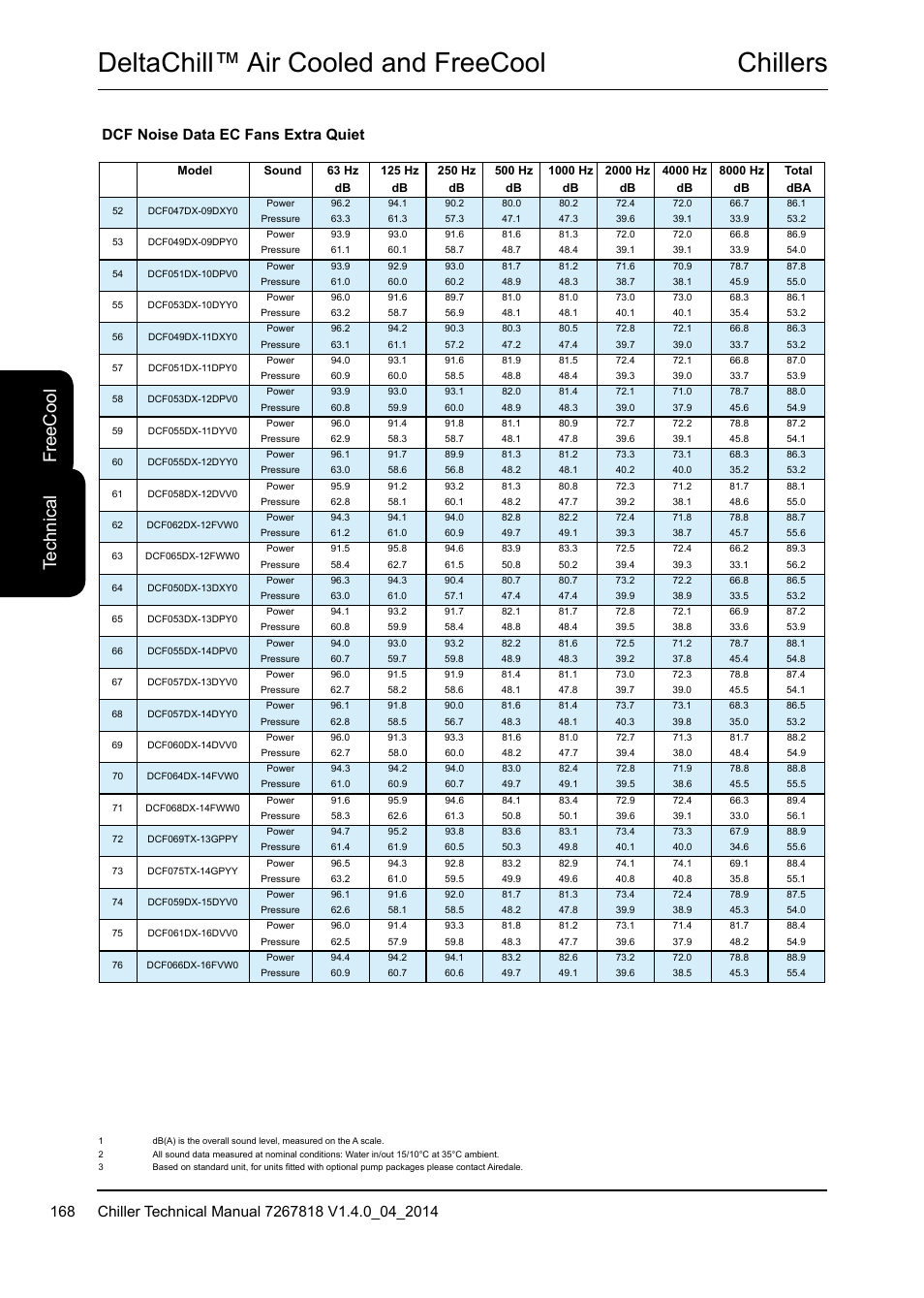 Chillers deltachill™ air cooled and freecool, Te ch ni ca l fr ee c oo l, Dcf noise data ec fans extra quiet | Airedale DeltaChill FreeCool 110kW - 1080kW User Manual | Page 168 / 286