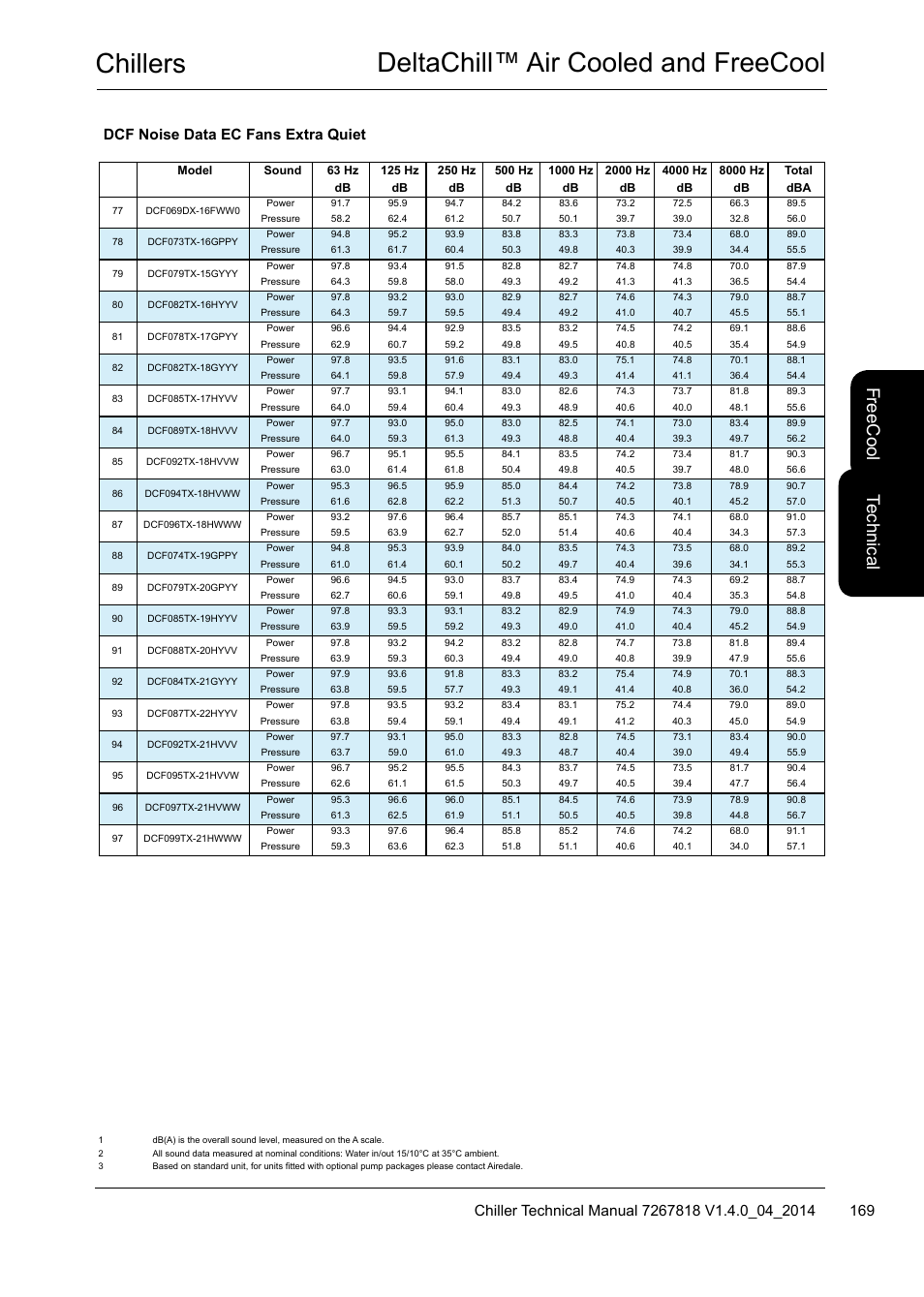 Chillers deltachill™ air cooled and freecool, Te ch nic al, Fre ec oo l | Dcf noise data ec fans extra quiet | Airedale DeltaChill FreeCool 110kW - 1080kW User Manual | Page 169 / 286