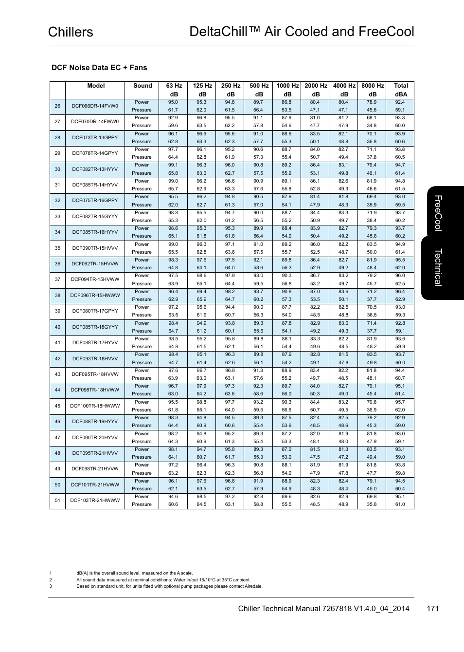 Chillers deltachill™ air cooled and freecool, Te ch nic al, Fre ec oo l | Dcf noise data ec + fans | Airedale DeltaChill FreeCool 110kW - 1080kW User Manual | Page 171 / 286