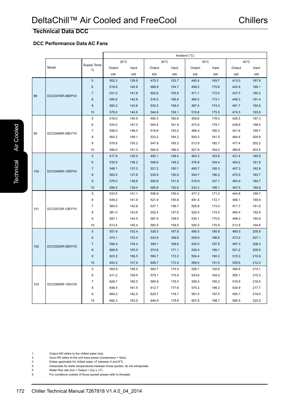 Chillers deltachill™ air cooled and freecool, Te ch ni ca l, Air c oo led | Technical data dcc, Dcc performance data ac fans | Airedale DeltaChill FreeCool 110kW - 1080kW User Manual | Page 172 / 286