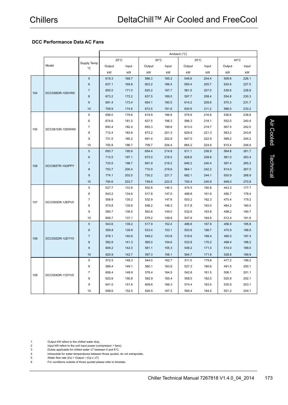Chillers deltachill™ air cooled and freecool, Te ch nic al, Air c oo led | Dcc performance data ac fans | Airedale DeltaChill FreeCool 110kW - 1080kW User Manual | Page 173 / 286