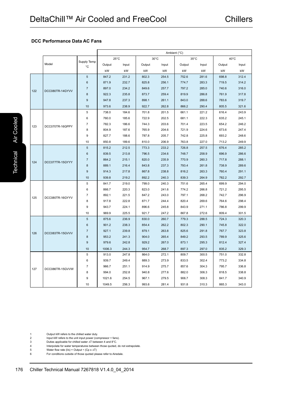 Chillers deltachill™ air cooled and freecool, Te ch ni ca l, Air c oo led | Dcc performance data ac fans | Airedale DeltaChill FreeCool 110kW - 1080kW User Manual | Page 176 / 286