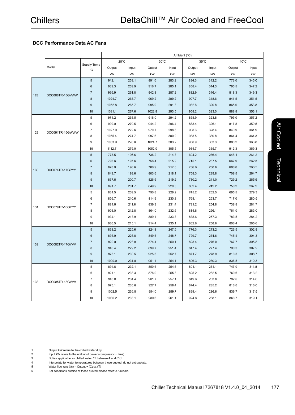 Chillers deltachill™ air cooled and freecool, Te ch nic al, Air c oo led | Dcc performance data ac fans | Airedale DeltaChill FreeCool 110kW - 1080kW User Manual | Page 177 / 286