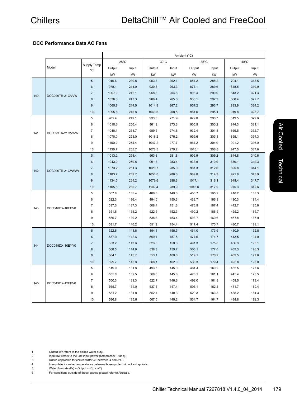 Chillers deltachill™ air cooled and freecool, Te ch nic al, Air c oo led | Dcc performance data ac fans | Airedale DeltaChill FreeCool 110kW - 1080kW User Manual | Page 179 / 286