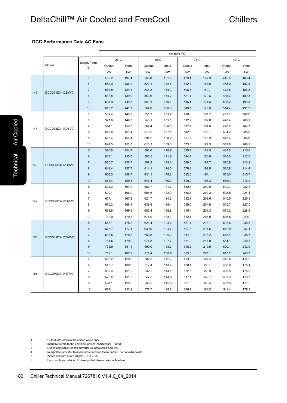 Chillers deltachill™ air cooled and freecool, Te ch ni ca l, Air c oo led | Dcc performance data ac fans | Airedale DeltaChill FreeCool 110kW - 1080kW User Manual | Page 180 / 286