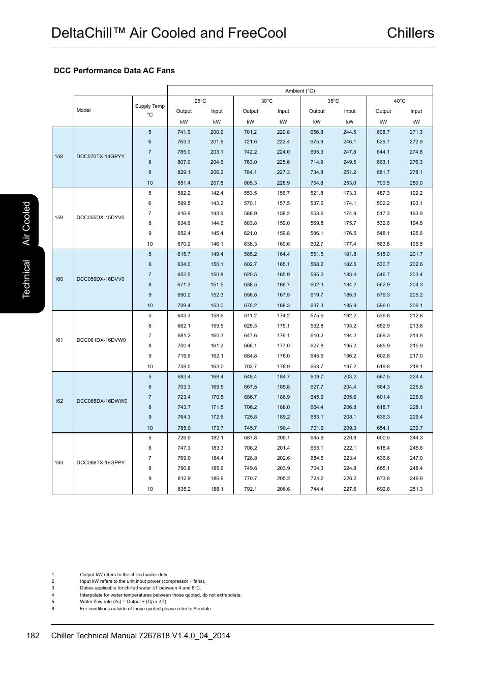 Chillers deltachill™ air cooled and freecool, Te ch ni ca l, Air c oo led | Dcc performance data ac fans | Airedale DeltaChill FreeCool 110kW - 1080kW User Manual | Page 182 / 286