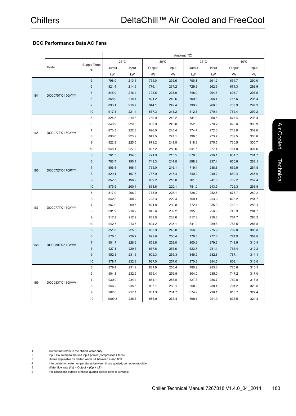 Chillers deltachill™ air cooled and freecool, Te ch nic al, Air c oo led | Dcc performance data ac fans | Airedale DeltaChill FreeCool 110kW - 1080kW User Manual | Page 183 / 286