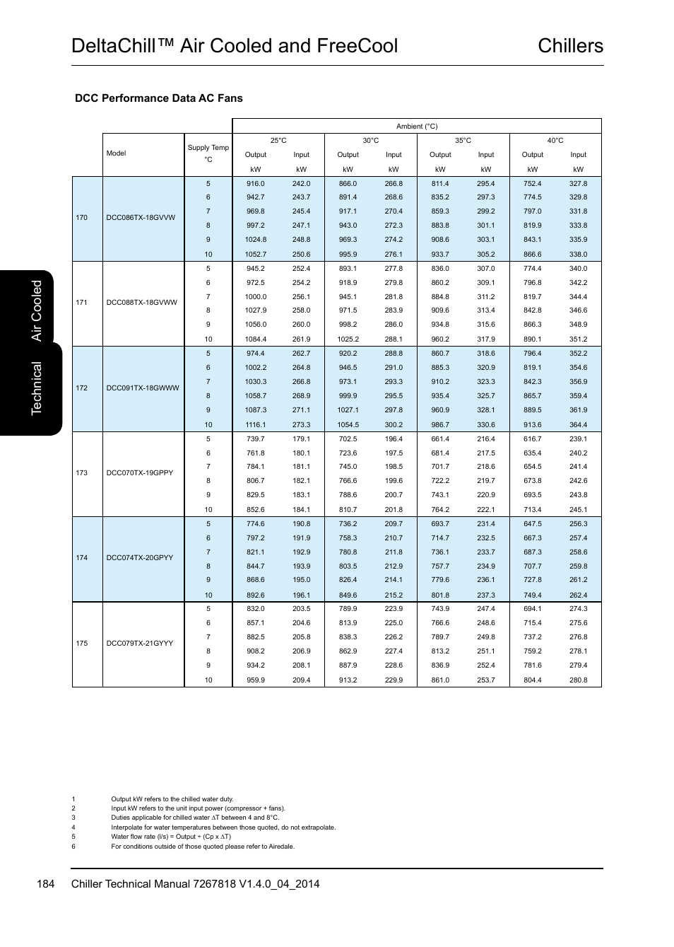 Chillers deltachill™ air cooled and freecool, Te ch ni ca l, Air c oo led | Dcc performance data ac fans | Airedale DeltaChill FreeCool 110kW - 1080kW User Manual | Page 184 / 286